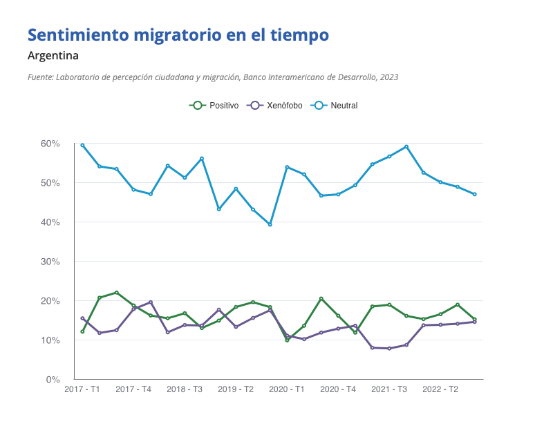 Gráfico sentimiento migratorio Argentina 2017-2022
