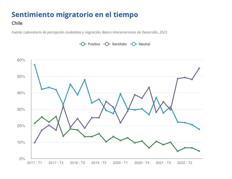 Gráfico sentimiento migratorio Chile 2017-2022