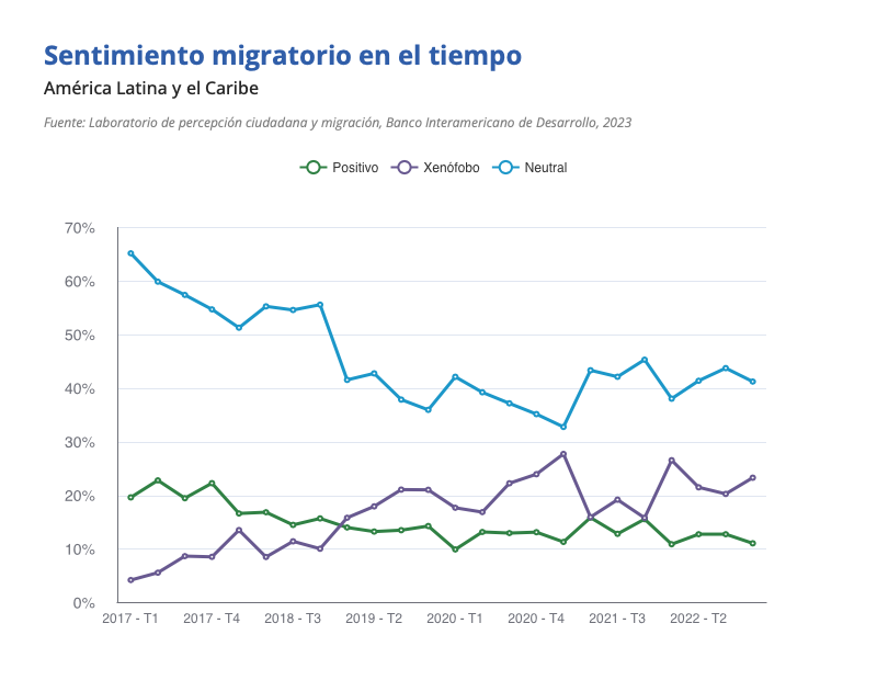 Gráfico Sentimiento migratorio en Latinoamérica y el Caribe 2017-2022