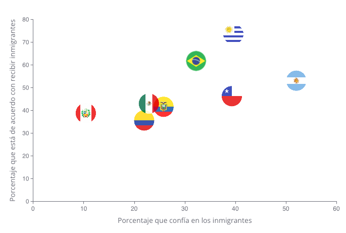 Países latinoamericanos de acuerdo con recibir migrantes